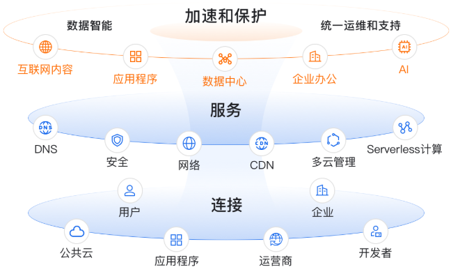 ESA网络加速安全防护